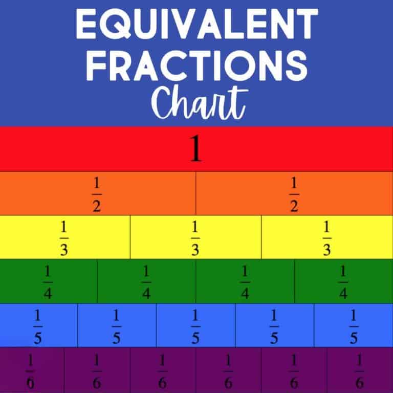 A colorful FREE Equivalent Fractions Chart shows fractions equal to 1, with rows for 1, 1/2, 1/3, 1/4, 1/5, and 1/6, each visually divided into equal parts.