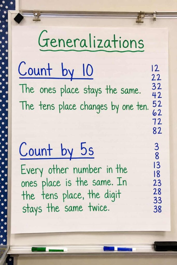 A classroom chart titled Generalizations in Math Example explains patterns for counting by 10s and 5s, listing examples and describing how digits change or repeat in the ones and tens places.
