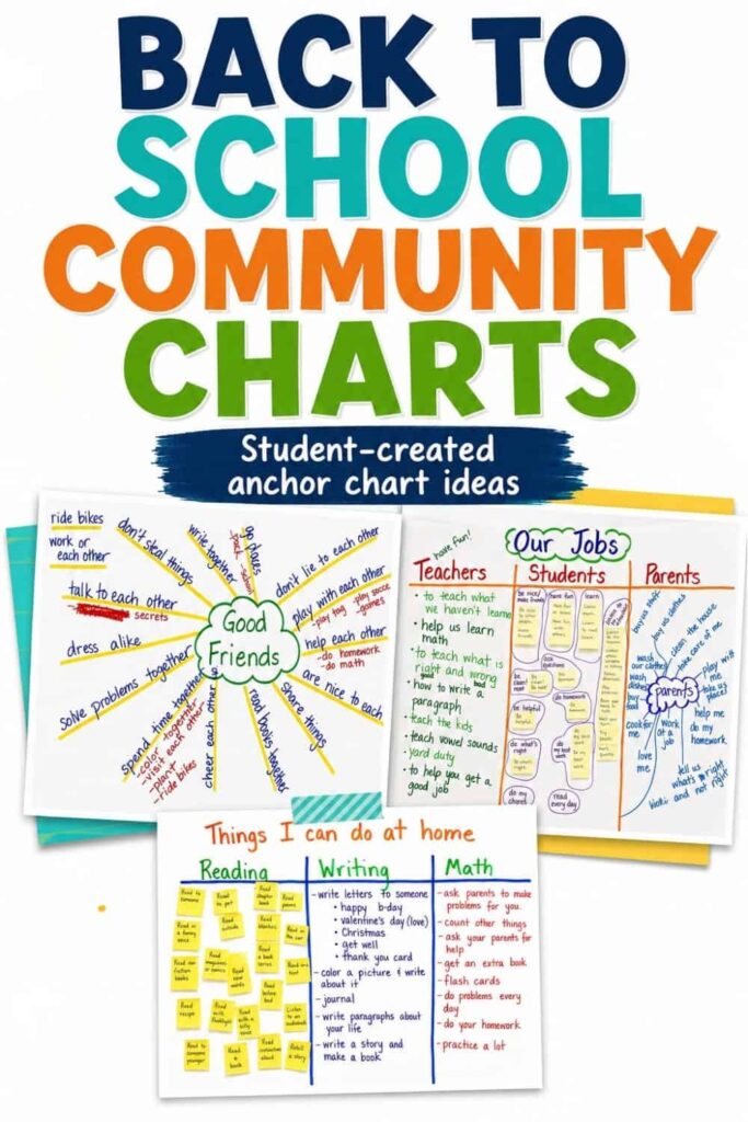 Classroom Community Anchor Charts for the First Weeks of School 1 The “Anchor Charts for Classroom Community” poster is a colorful display titled Back to School Community Charts, featuring three student-created anchor charts about friendships, class jobs, and things to do at home, all illustrated with handwritten notes and diagrams.