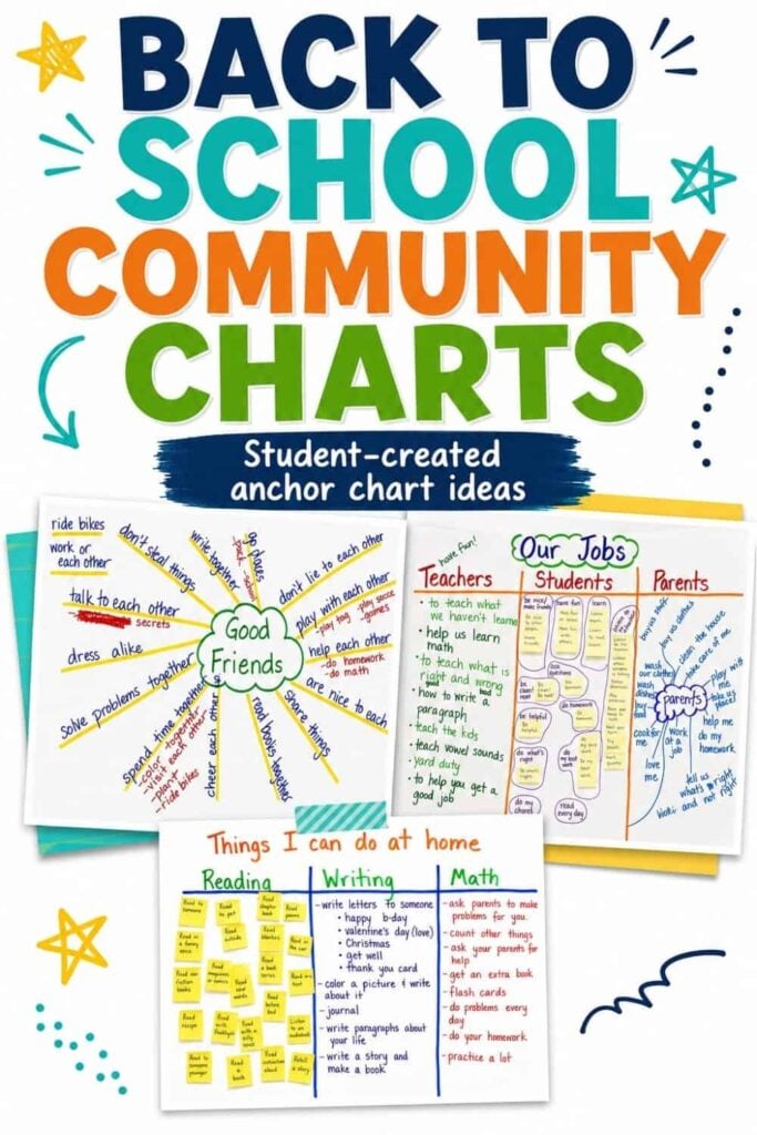 Classroom Community Anchor Charts for the First Weeks of School 1 Anchor Charts for Classroom Community: a colorful Back to School poster with three charts featuring student ideas about friendship, school roles, and activities in reading, writing, and math.