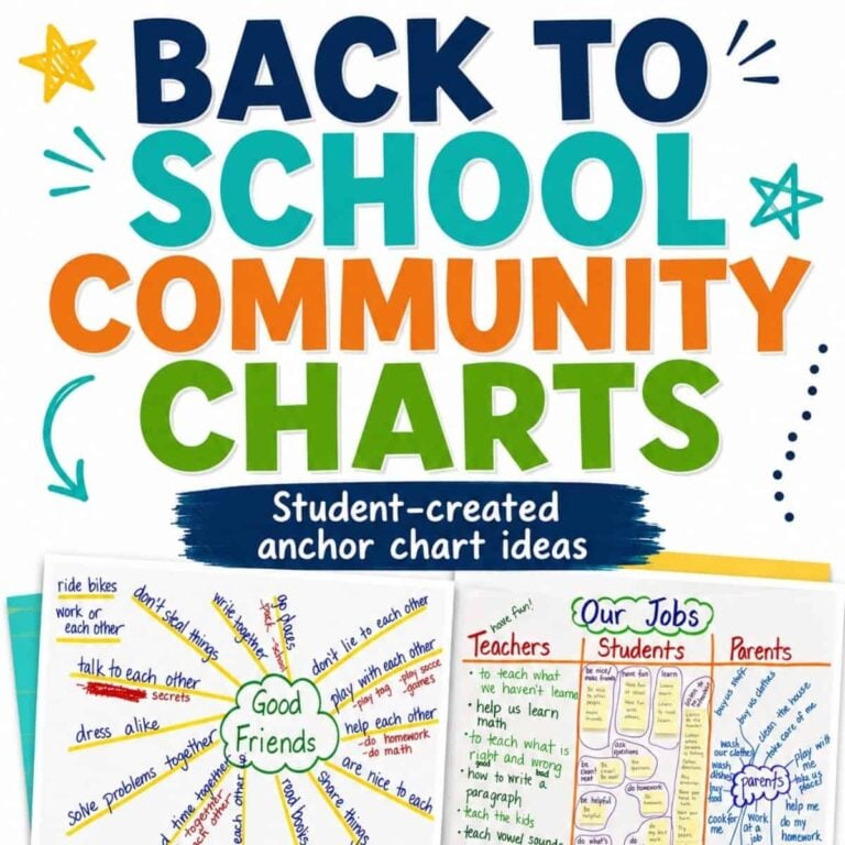 The Build Classroom Community with Anchor Charts poster features student-made anchor charts, including "Good Friends" and "Our Jobs," to help teachers, students, and parents foster a positive classroom community.