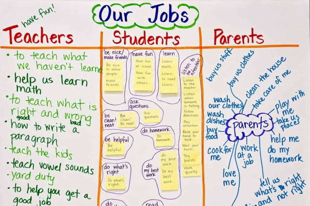 Classroom Community Anchor Charts for the First Weeks of School 3 The Our Roles anchor chart is a colorful classroom resource with columns for Teachers, Students, and Parents, outlining each group’s responsibilities like teaching, learning, helping at home, and supporting each other.