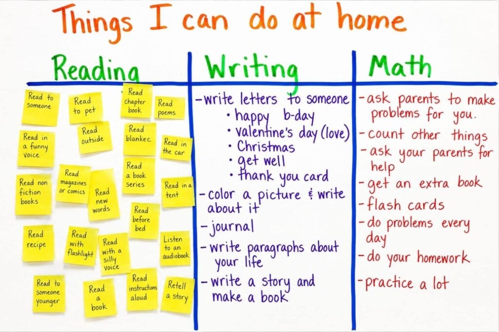 Classroom Community Anchor Charts for the First Weeks of School 4 The "Things I can do at home anchor chart" lists activities in three columns: Reading (like reading to someone, reading outside), Writing (like writing letters, journaling), and Math (like asking parents math problems, doing flash cards).