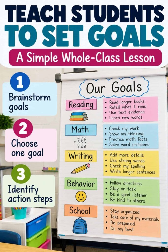 An Our Goals anchor chart on an easel displays the Teach Students to Set Goals lesson for elementary students, featuring targets for reading, math, writing, behavior, and school, plus a three-step guide to turn goals into actions.