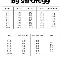 Do your students struggle to memorize their math facts? Here are some Automaticity Assessments for addition and subtraction that are based on the strategies you teach students to use to solve problems. It includes are parent letter and cards to send home.