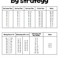 Do your students struggle to memorize their math facts? Here are some Automaticity Assessments for addition and subtraction that are based on the strategies you teach students to use to solve problems. It includes are parent letter and cards to send home.