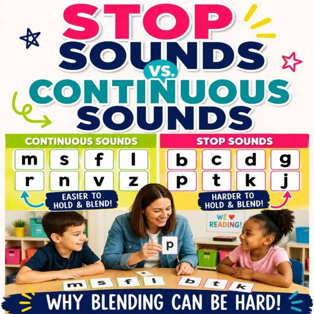A teacher sits at a table with two children, showing a letter card. Above, text from blending stop vs continuous sounds explains the difference with examples, under a banner: Why Blending Can Be Hard!.