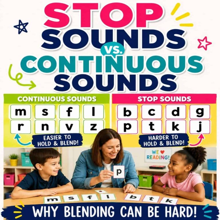 A teacher sits at a table with two children, showing a letter card. Above, text from blending stop vs continuous sounds explains the difference with examples, under a banner: Why Blending Can Be Hard!.
