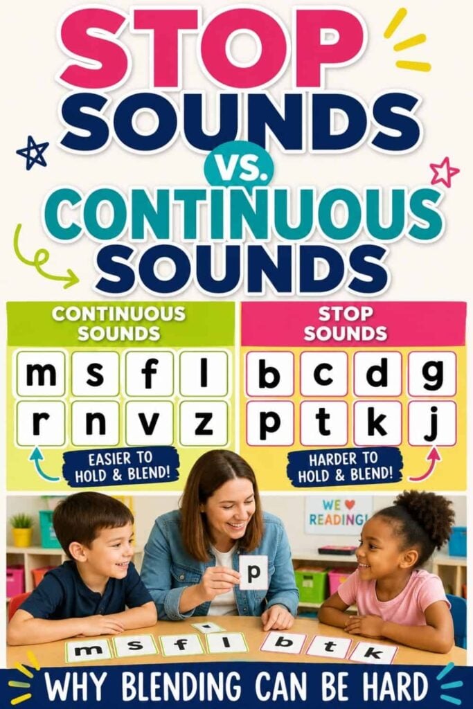 Stop Sounds vs. Continuous Sounds: What Every Reading Teacher Should Know 1 A teacher sits between two children, holding a letter card. Above them is the "stop sounds vs continuous sounds" chart, showing that blending is easier with continuous sounds and harder with stop sounds.