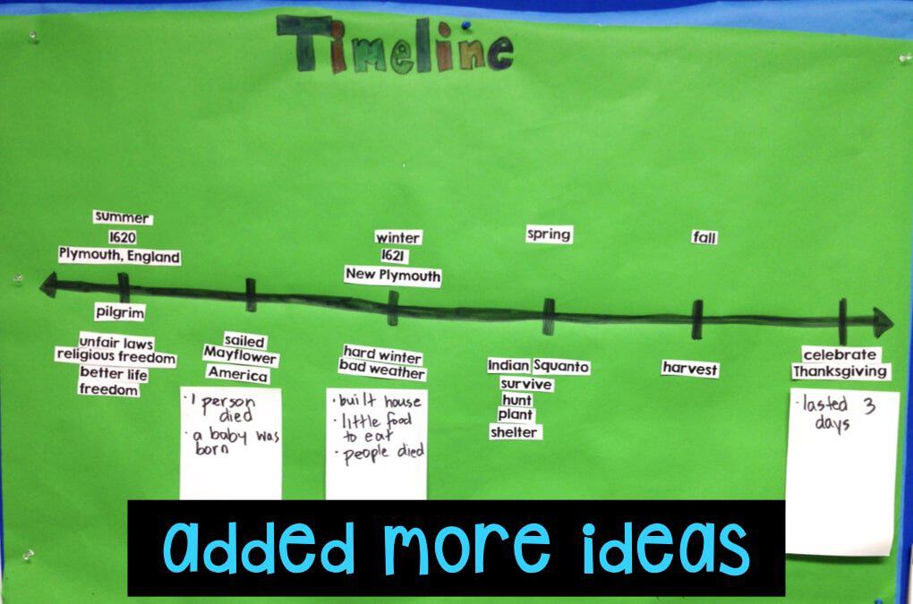 Create a timeline to help students understand the order and connection between historical events. This is a timeline of the events leading up to the first Thanksgiving. We read a ton of books and added details to our timeline so that students could describe the connections between historical events. #thanksgivingunit #classroomthanksgivingunit #connectionbetweenhistoricialevents #commoncoreELA #history #socialstudies #timelineactvities