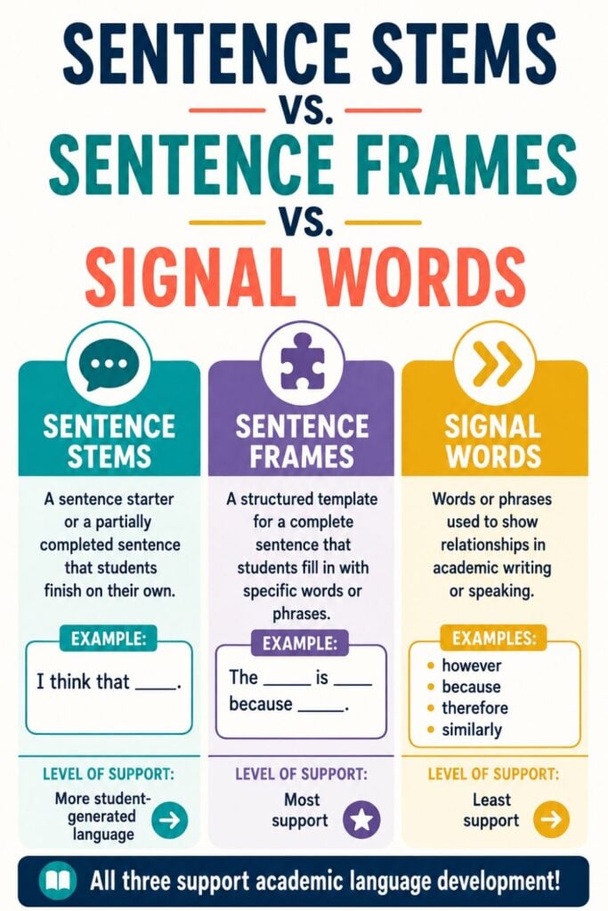 Sentence Frames and Sentence Stems: Examples and How to Use 2 Here’s the rewritten sentence using your product data: The “Sentence Frames vs Stems Vs Signal Words” infographic compares sentence stems, sentence frames, and signal words, providing definitions, examples, and varying support levels for each—demonstrating how they all contribute to developing academic language skills.