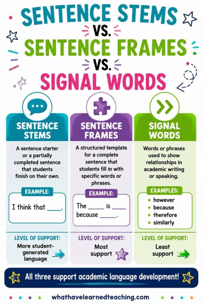Infographic from whatihavelearnedteaching.com compares sentence stems, frames, and signal words, giving definitions, examples, and support levels. Each type aids academic language growth. Product: "sentence stems vs frames vs signal words (1)".