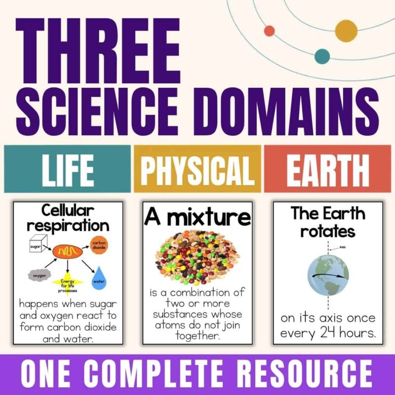 Science Vocabulary Bundle 3 Image titled Three Science Domains with sections labeled Life, Physical, and Earth—each featuring a card that describes cellular respiration, mixtures, and Earth’s rotation. The bottom text reads: One Complete Resource. Science Vocabulary Bundle 3 is the perfect addition to any grades bundle, including vocabulary cards and big idea posters designed to support student understanding of essential science concepts.