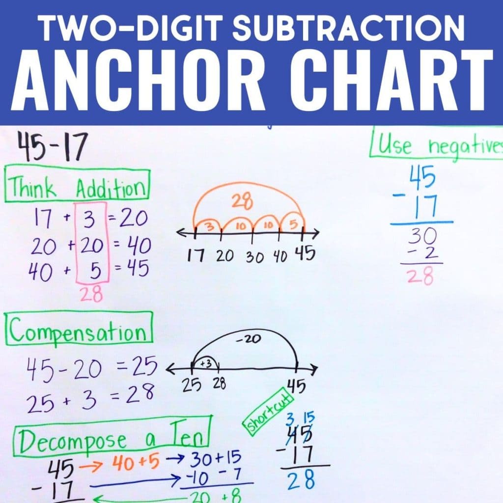 A two-digit subtraction anchor chart titled Two-Digit Subtraction displays three strategies: number line, compensation, and decomposition. Colorful handwritten examples show how to solve 45 - 17 with each method.
