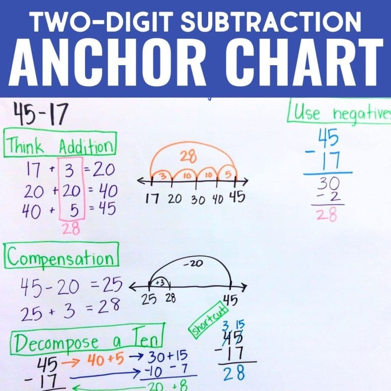 A two-digit subtraction anchor chart titled Two-Digit Subtraction displays three strategies: number line, compensation, and decomposition. Colorful handwritten examples show how to solve 45 - 17 with each method.