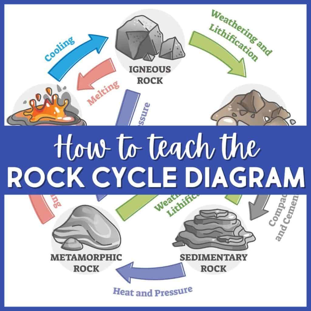 A colorful rock cycle diagram titled How to teach the Rock Cycle Diagram shows processes like melting, cooling, heat and pressure, and weathering between igneous, sedimentary, and metamorphic rocks with arrows.
