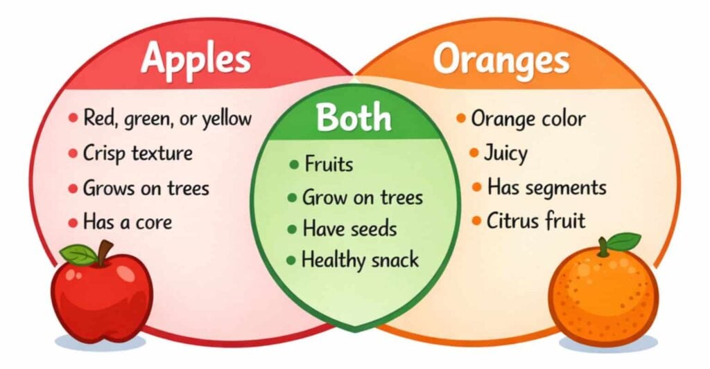 The "apples and oranges compare and contrast" highlights apples (red/green/yellow, crisp, tree-grown, with a core) vs. oranges (orange, juicy, segmented). Both are fruits with seeds and make healthy snacks.