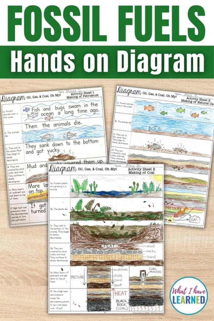Fossil Fuels Activity for 4th Grade: Hands-On Diagram Lesson 1 “Fossil Fuels Activity 4th Grade Station 1” includes three illustrated worksheets with diagrams and notes showing how coal, oil, and gas form from plants and animals—ideal for hands-on 4th grade science lessons.