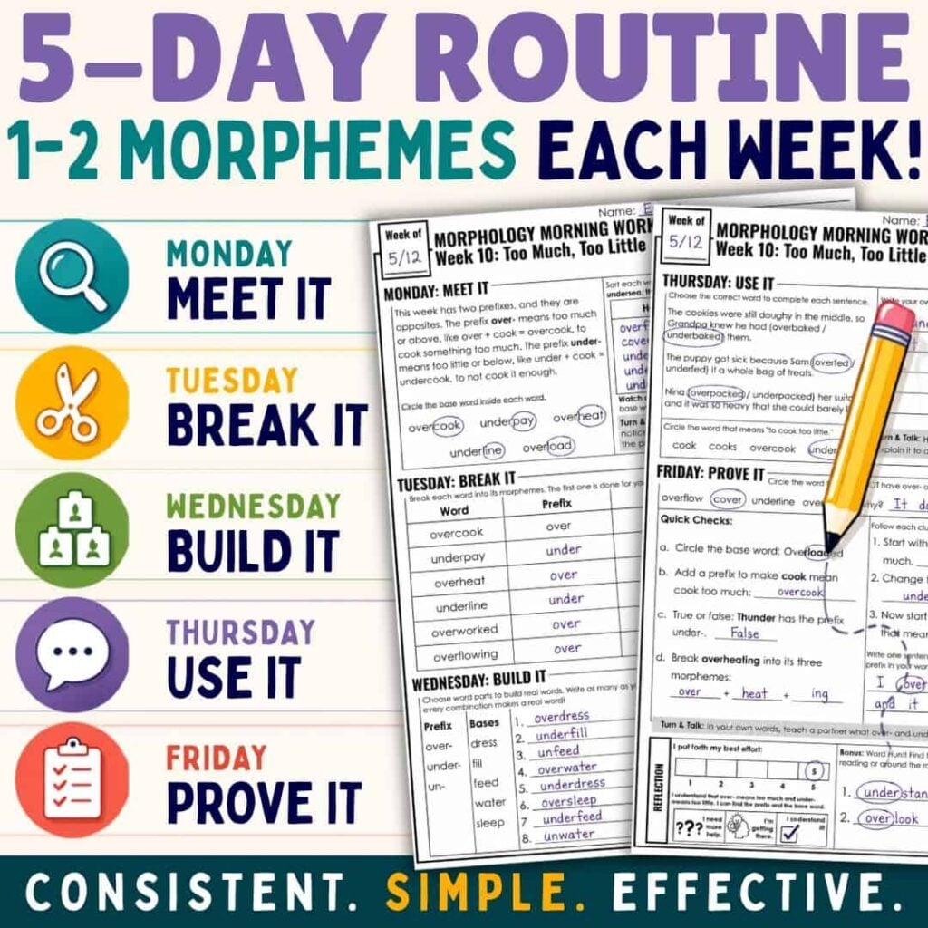 Morphology Morning Work: Daily Word-Part Practice 2 Infographic of a 5-day routine for teaching morphology with the *Daily Morpheme Morning Work*—introducing 1–2 morphemes per week using daily steps: Meet It, Break It, Build It, Use It, and Prove It. Ideal for Morphology Morning Work, this resource features sample worksheets and icons for every day. Text: Consistent. Simple. Effective.