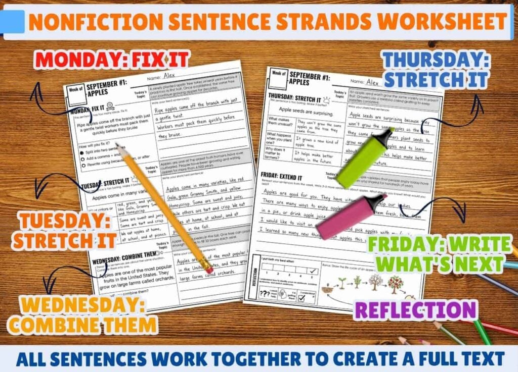 Nonfiction Sentence Strands includes two nonfiction worksheet pages featuring pencils and highlighters for sentence practice and paragraph writing. Colorful weekday labels guide students through each step: Fix it, Stretch it, Combine them, Write what’s next, and Reflection. Blue text reminds: “All sentences work together to create a full text.”.