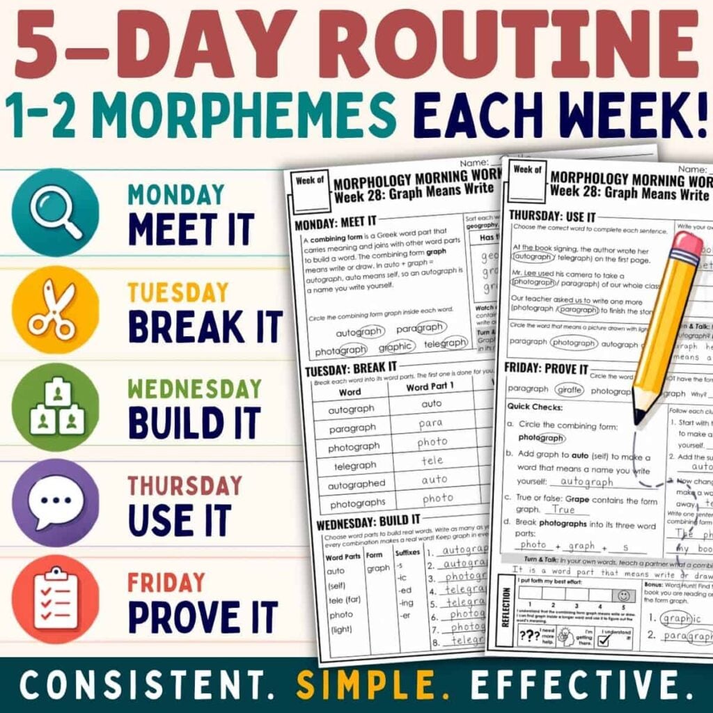 Morphology Morning Work: Daily Word-Part Practice 3 Graphic illustrating the “morphology morning work daily routine”: a 5-day morphology lesson plan with daily tasks and icons. Features two sample worksheets, a pencil, and bold text highlighting each step—Meet It, Break It, Build It, Use It, Prove It—making teaching morphology engaging and organized.