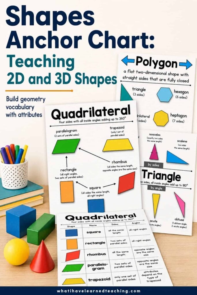 Shapes Anchor Chart: Teaching 2D and 3D Shapes 1 The 2d shapes anchor chart is an educational resource featuring definitions and examples of polygons, quadrilaterals, triangles, and 3D shapes with vibrant diagrams and classroom supplies displayed in the background.