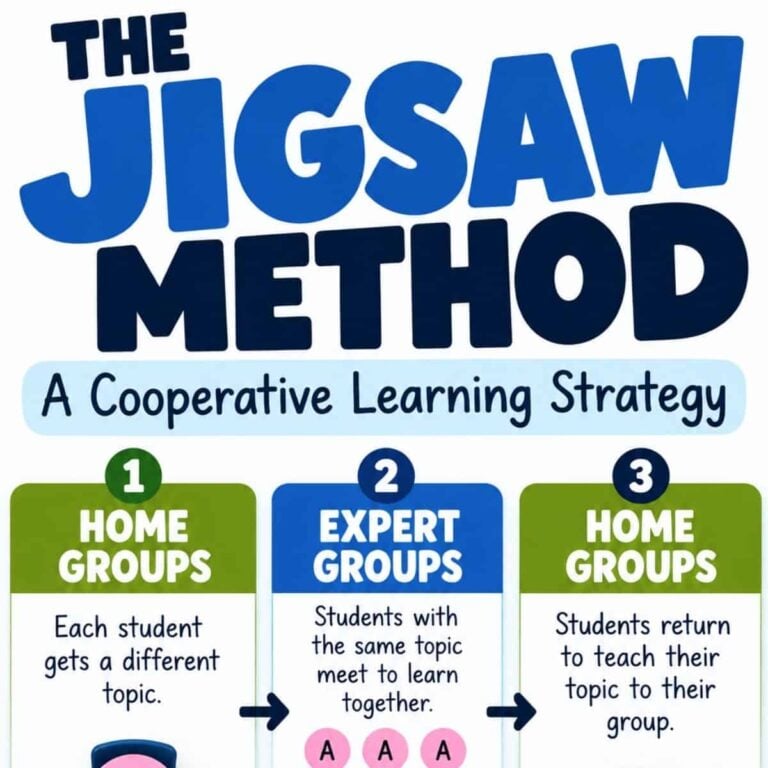 An infographic titled The Jigsaw Method showing three steps: Home Groups learn different topics, Expert Groups study a specific topic, and students return to Home Groups to teach their topic.